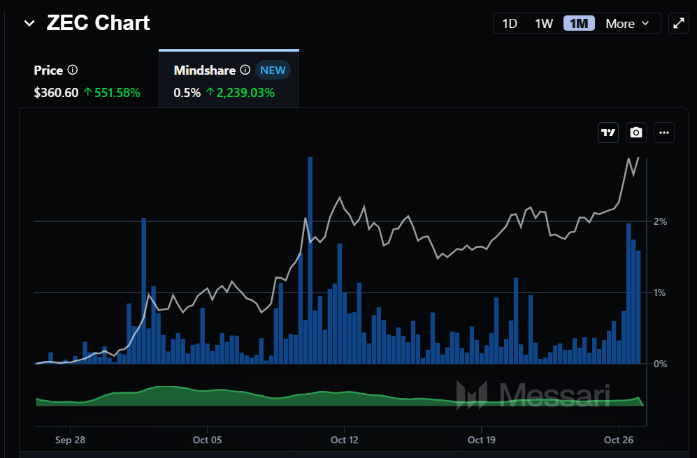 ZCash Breaks $370 Barrier, Hinting at Possible Rally Continuation 1 ZCash breaks above $370, erasing years of downtrend.