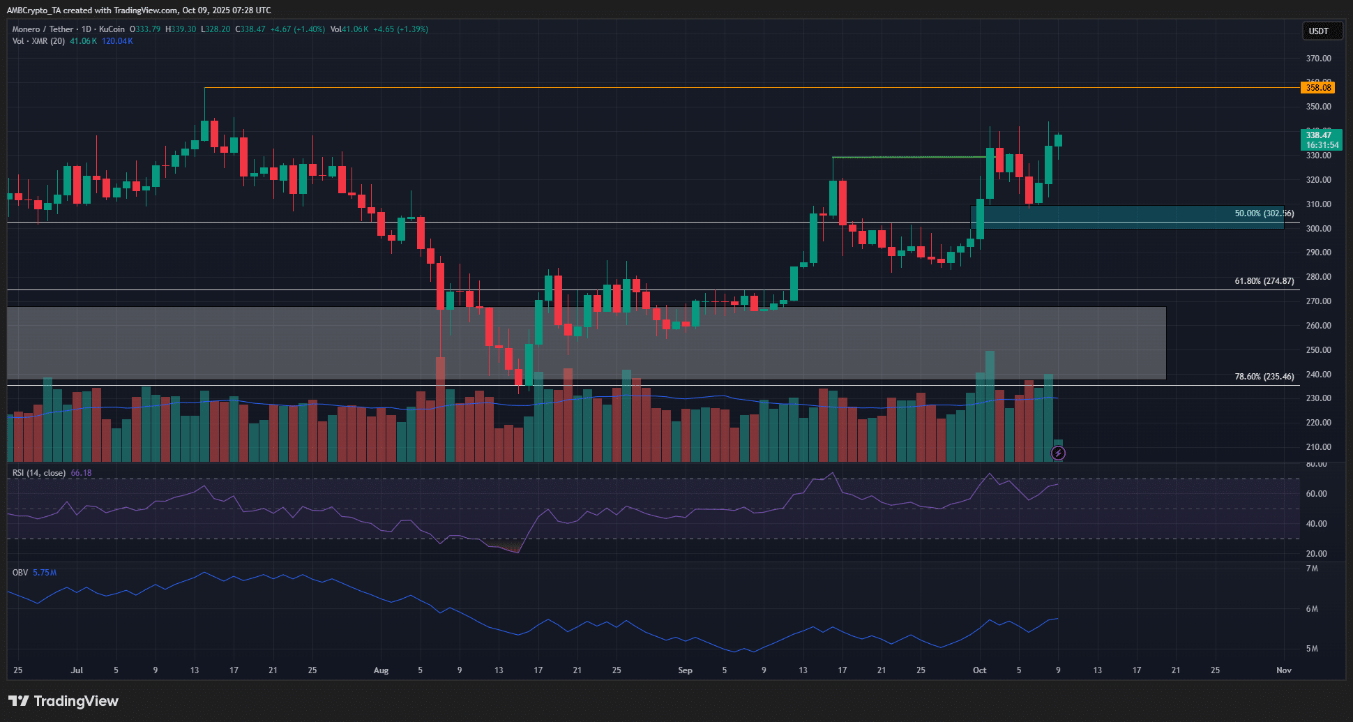 Monero 1-day Chart