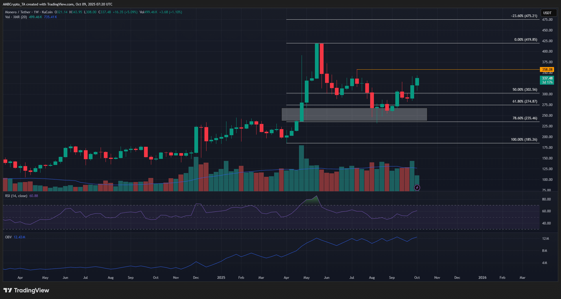 Monero 1-week Chart
