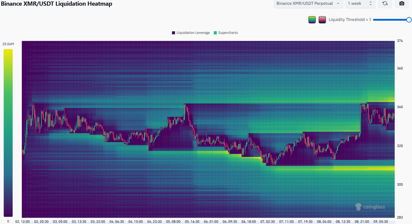 Monero Liquidation Heatmap