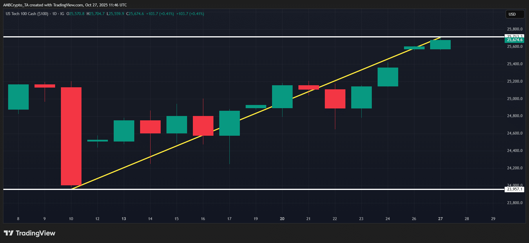 Strong Q3 Earnings Could Divert Risk Capital from Bitcoin Amid Equities Surge 2 NASDAQ