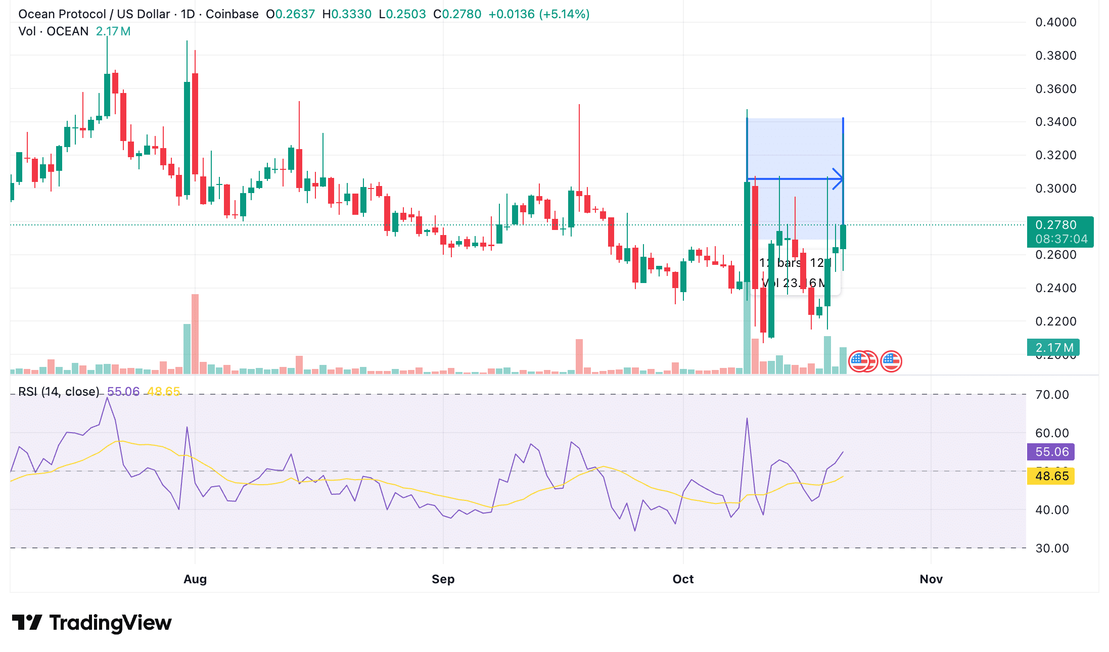 ASI Alliance Faces Turmoil as Ocean Protocol's $FET Conversion Draws Misconduct Claims 5 Ocean daily timeframe price trend