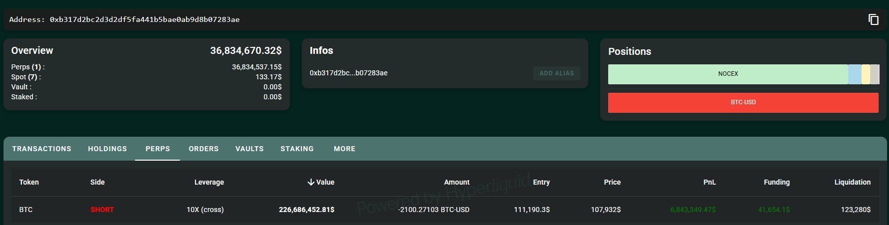 Bearish whale sells BTC as price slides under $108,000