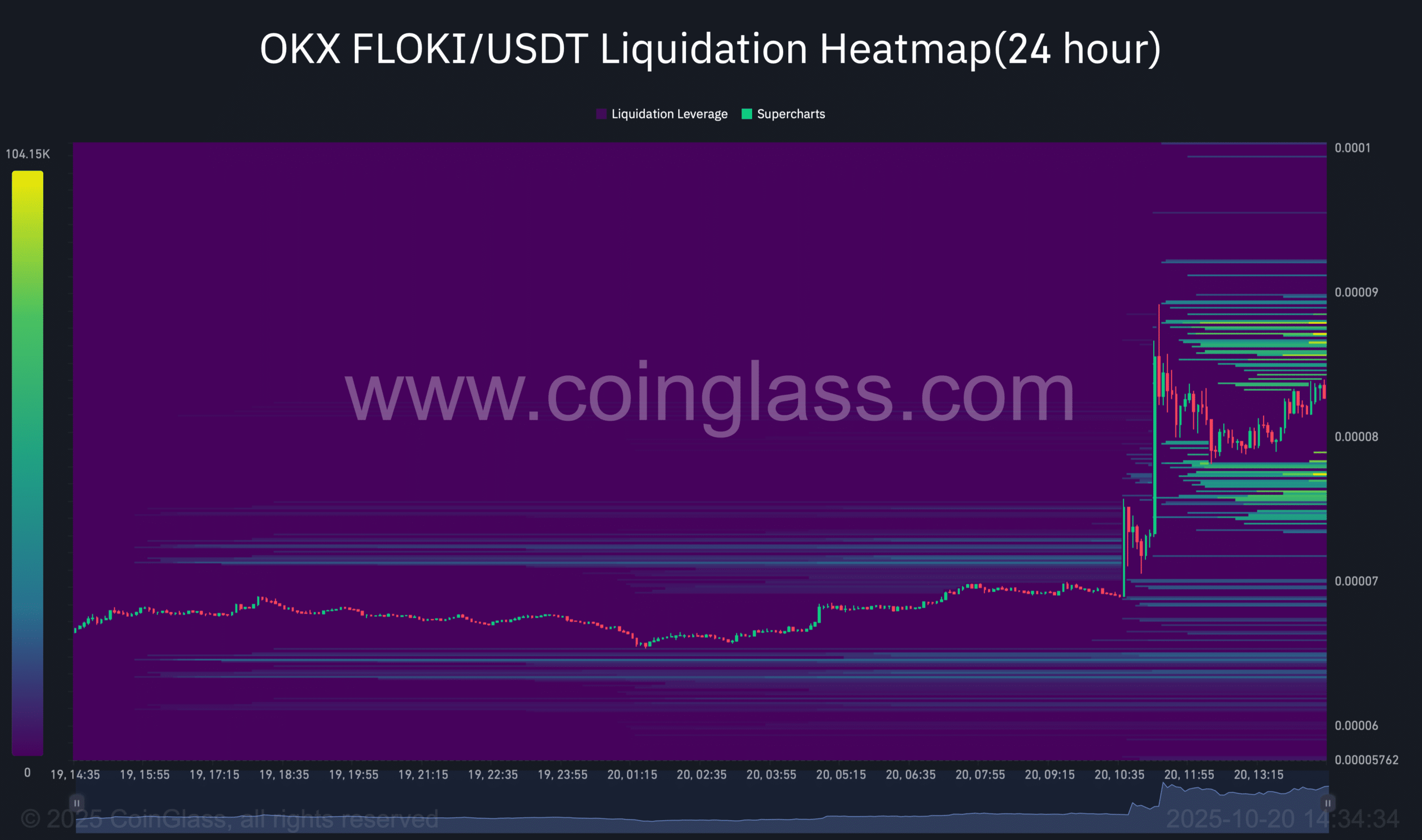 FLOKI Surges 25% in Memecoin Rally, RSI Hints at Possible Bull Trap 5 FLOKI liquidation chart.
