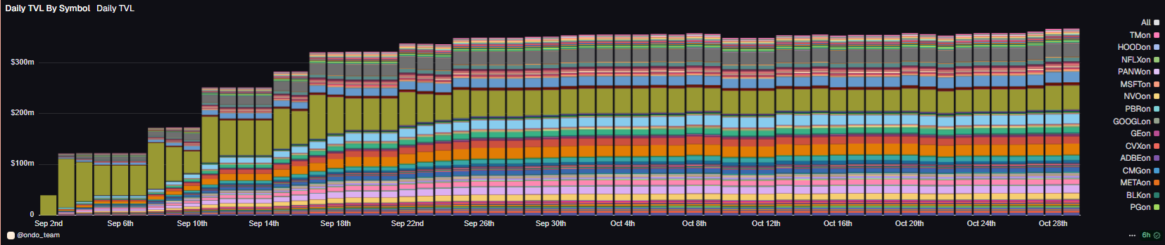 Ondo Finance's Tokenized Stocks on BNB Chain May Expand Global DEX Access 1 Ondo Finance launches tokenized stocks on BNB Chain