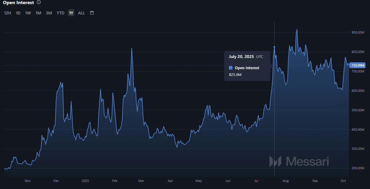 Open interest LTC 11zon