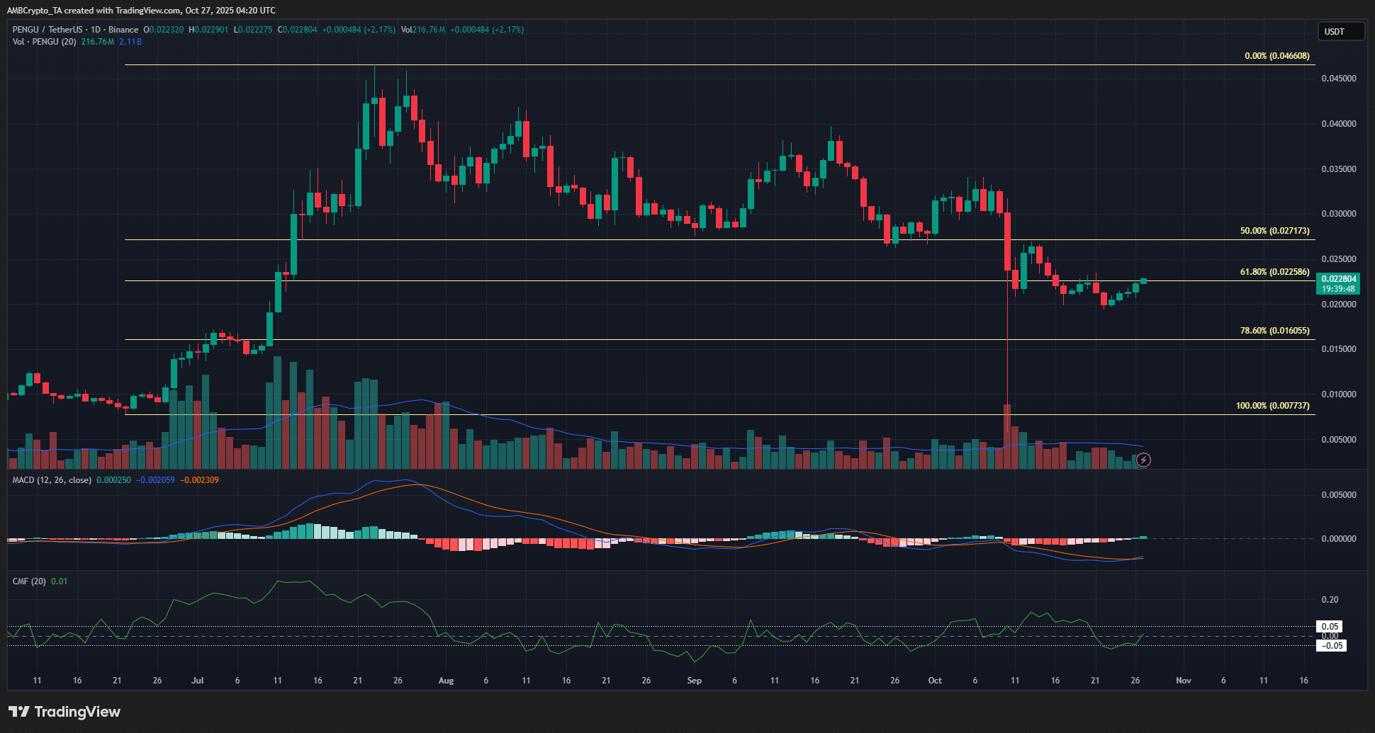 PENGU Token's Recent 9% Rally Signals Possible Bullish Shift Amid Bearish Trends 4 PENGU 1-day Chart