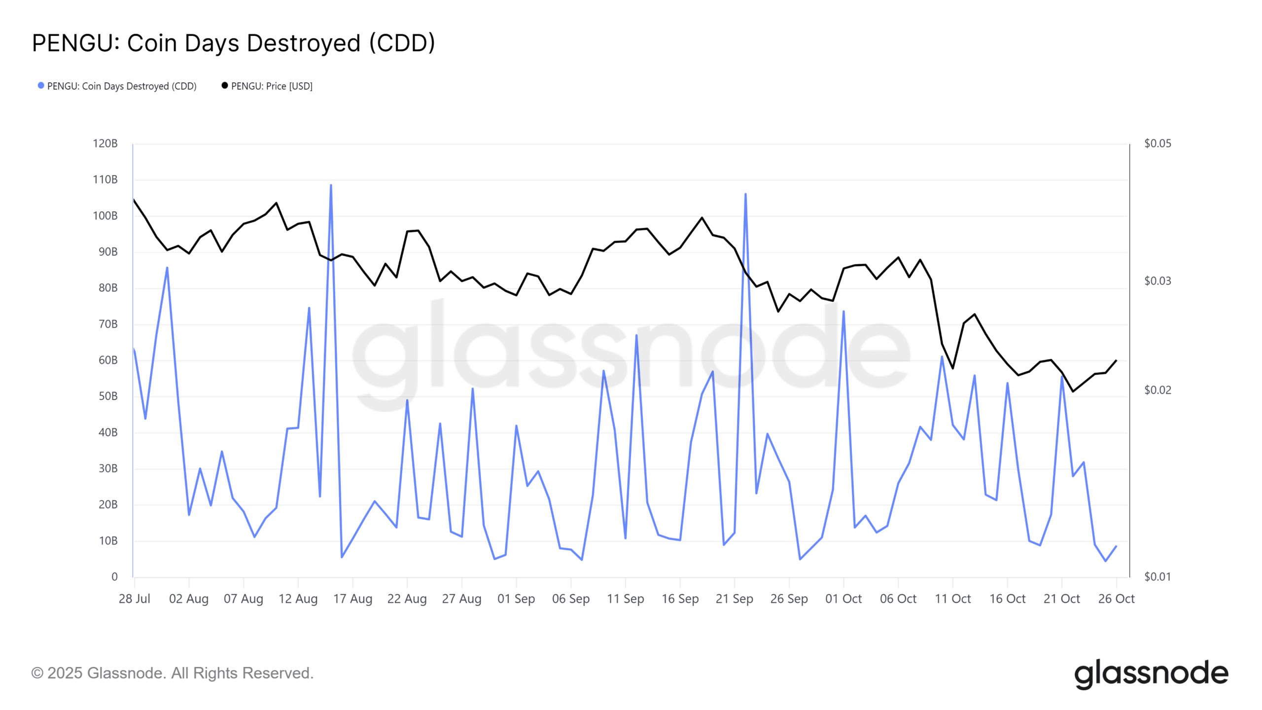 PENGU Token's Recent 9% Rally Signals Possible Bullish Shift Amid Bearish Trends 3 PENGU Coin Days Destroyed
