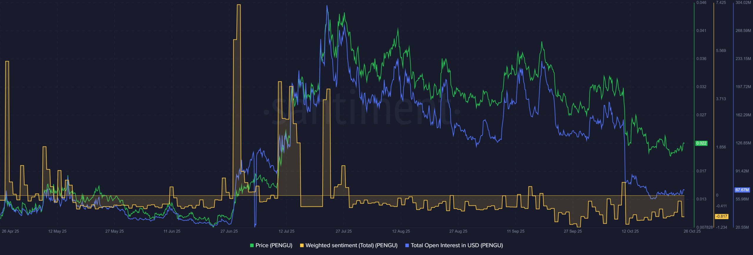 PENGU Token's Recent 9% Rally Signals Possible Bullish Shift Amid Bearish Trends 2 PENGU Santiment