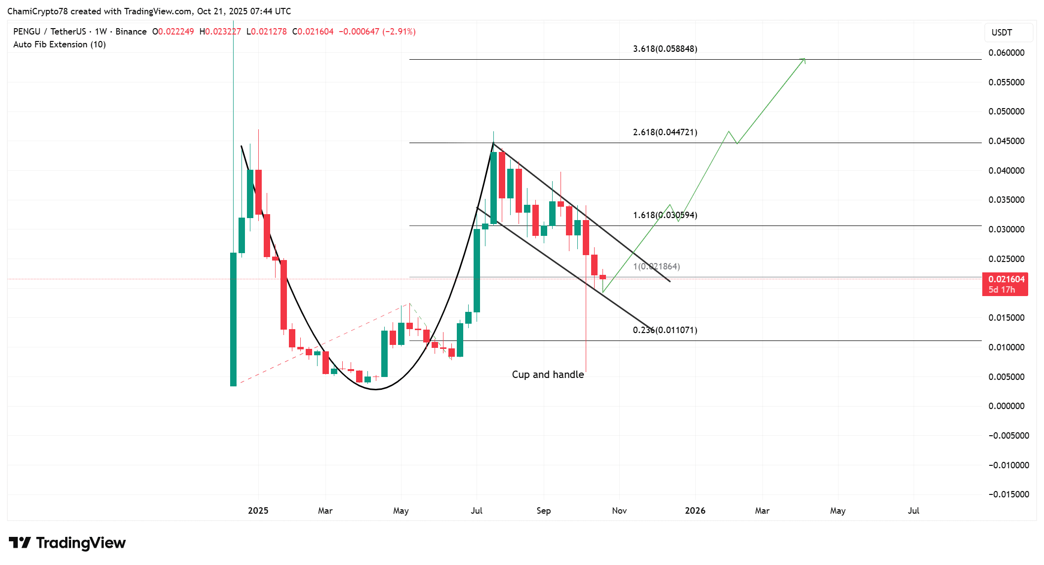 PENGU Signals Potential Bullish Breakout Amid Whale Activity and Outflows 1 PENGU price action