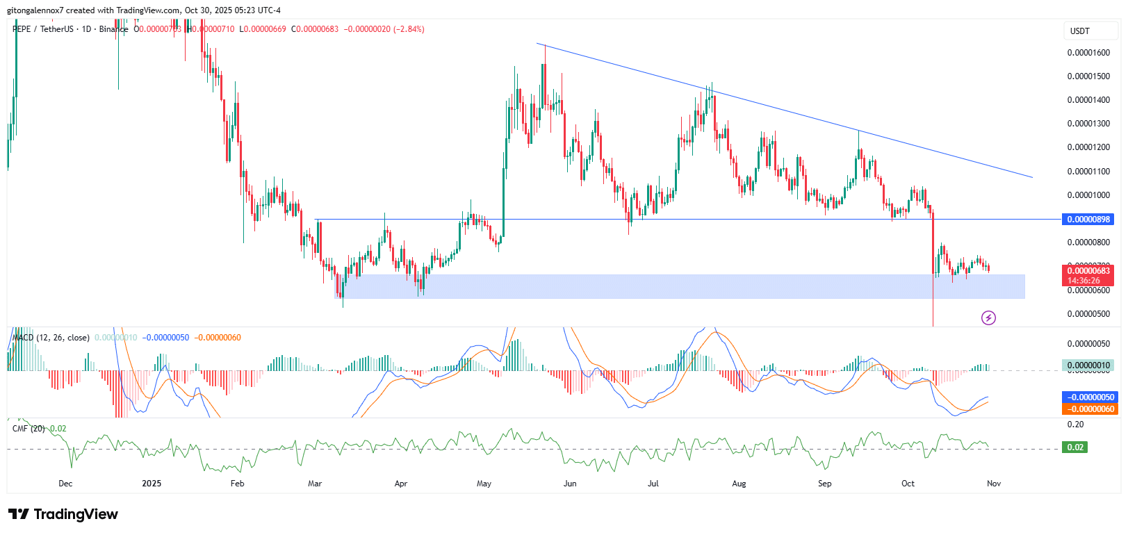 PEPE Exhibits Bullish Signals from Whale Activity and Key Support Levels 2 PEPE
