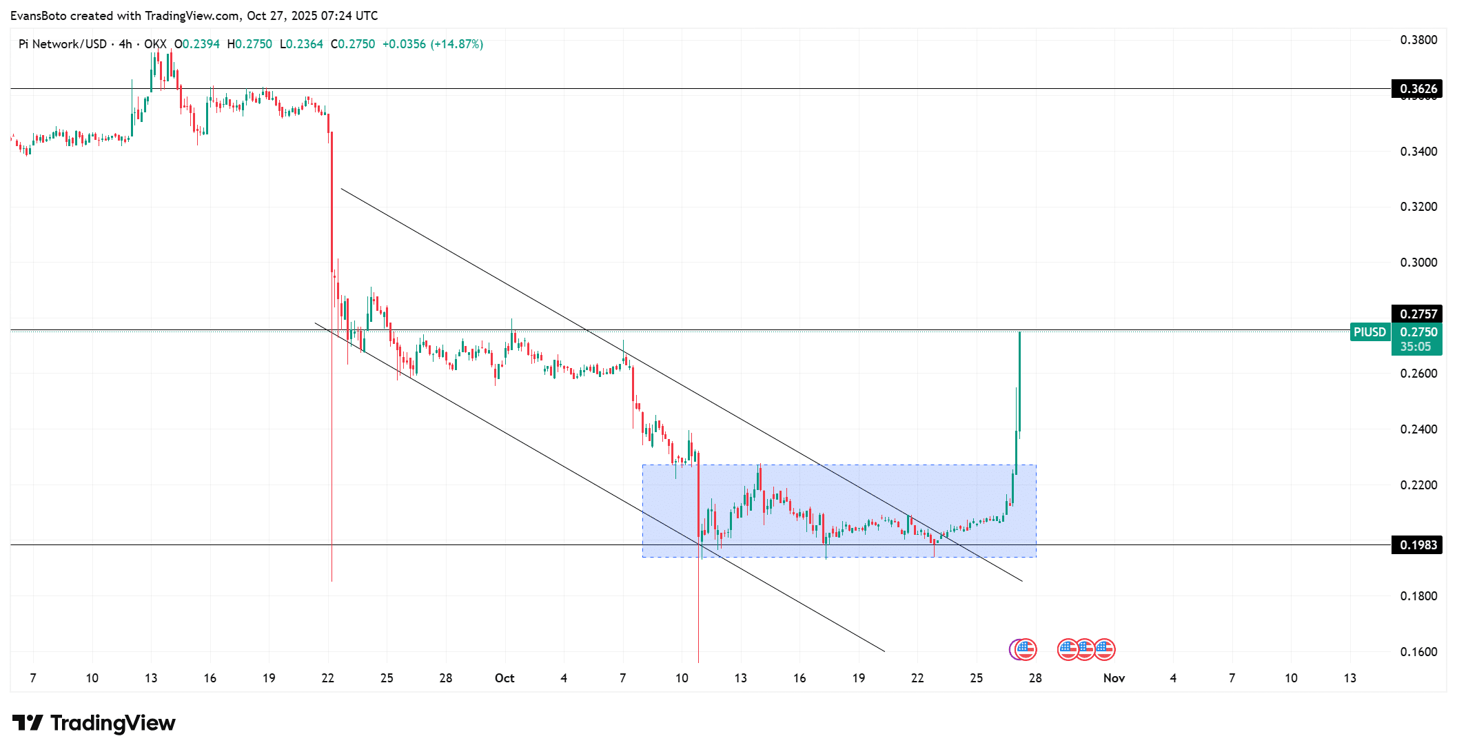 Pi Network Surges 21% Above $0.27 on Whale Accumulation: Potential Push to $0.36 2 PIUSD 2025 10 27 10 24 56