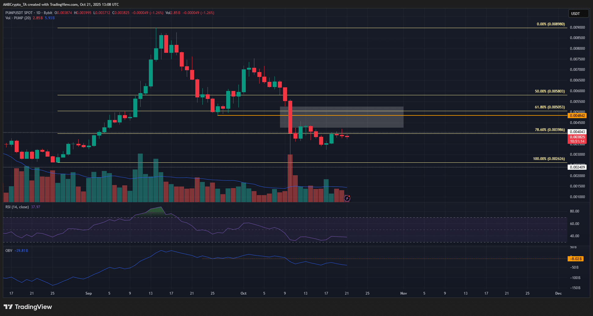 Pump.fun Revenues Rise Amid Crypto Downturn: Could Benefit PUMP Token? 4 PUMP 1-day Chart