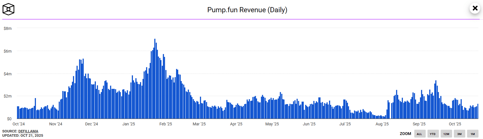 Pump.fun Revenues Rise Amid Crypto Downturn: Could Benefit PUMP Token? 1 PUMP Daily Revenue