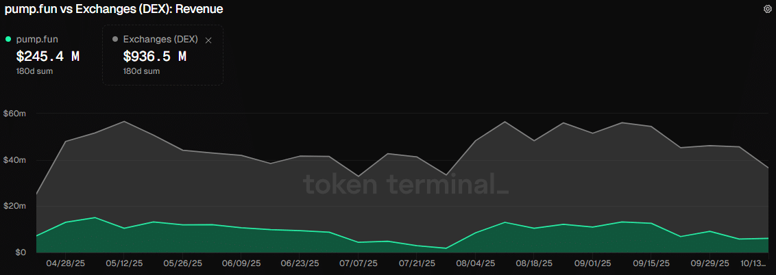 Pump.fun Revenues Rise Amid Crypto Downturn: Could Benefit PUMP Token? 2 PUMP Weekly Revenue