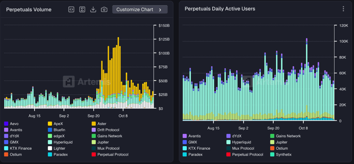 Lighter Leads Daily Perpetual Futures Volumes, Signaling DeFi Market Resilience 1 Perpetual Volume And Daily Active Users