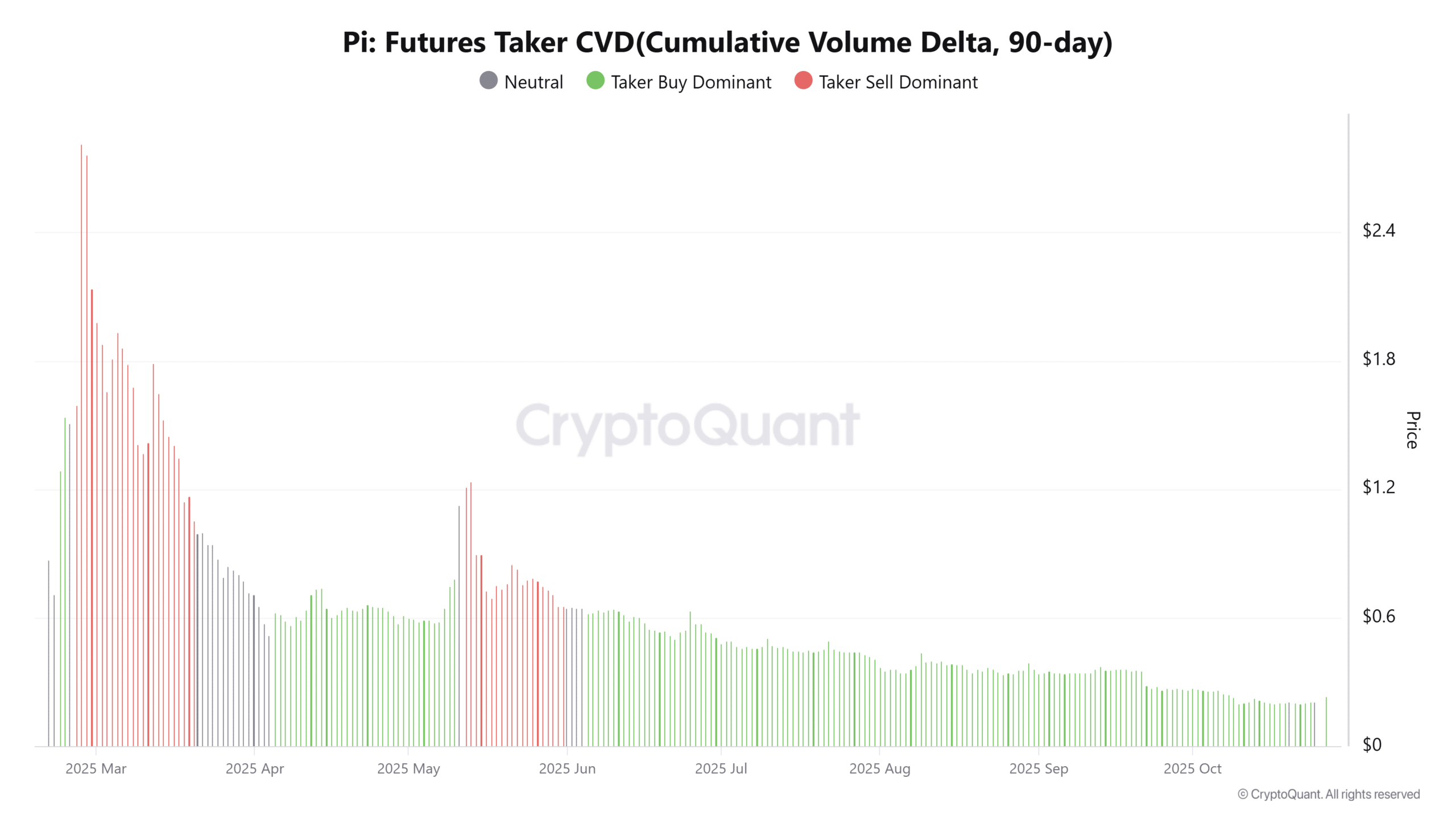 Pi Network Surges 21% Above $0.27 on Whale Accumulation: Potential Push to $0.36 3 Pi Futures Taker CVDCumulative Volume Delta 90 day