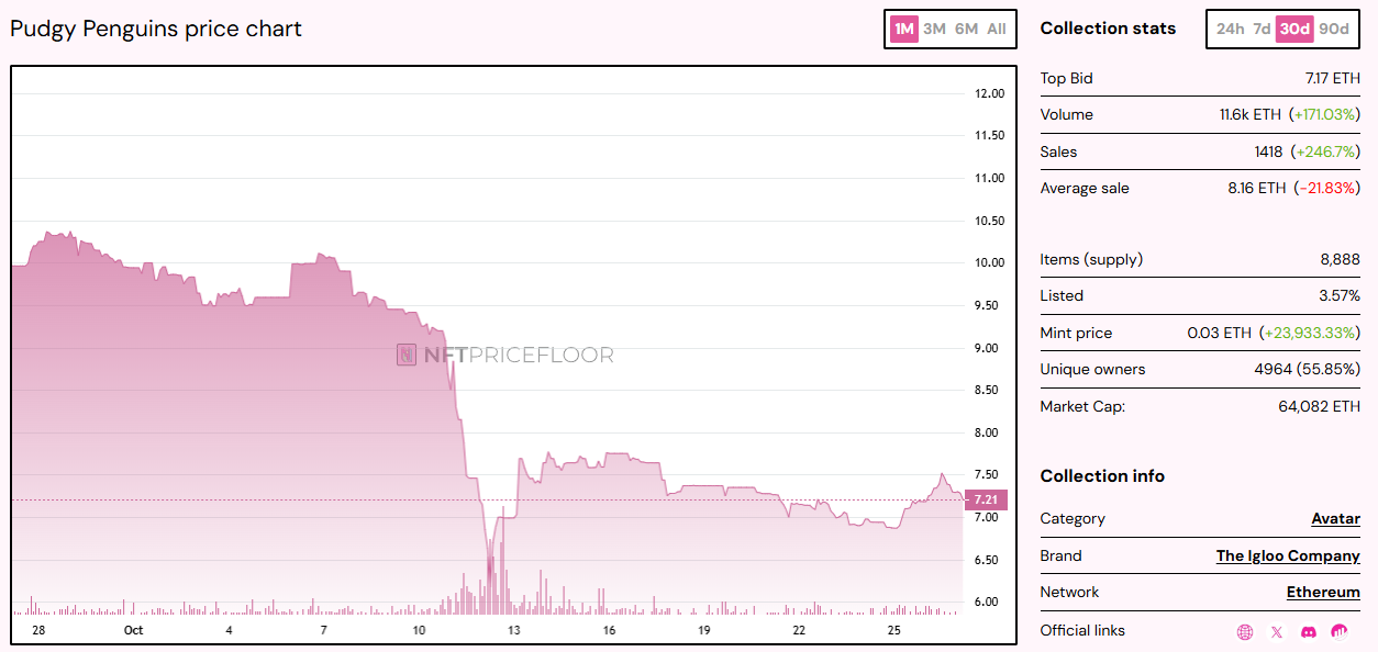 PENGU Token's Recent 9% Rally Signals Possible Bullish Shift Amid Bearish Trends 1 Pudgy Penguins NFT