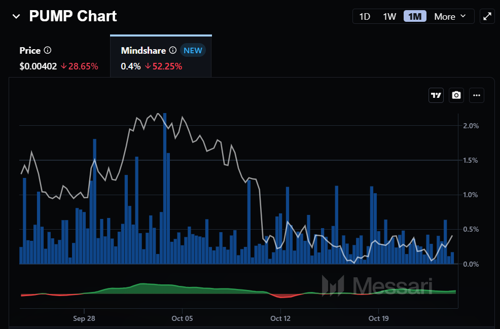 PUMP Token Recovers to One-Week High on Whale Activity and Pump.fun Acquisition 1 PUMP recovers to one-week high as Pump.fun announces trading app acquisition