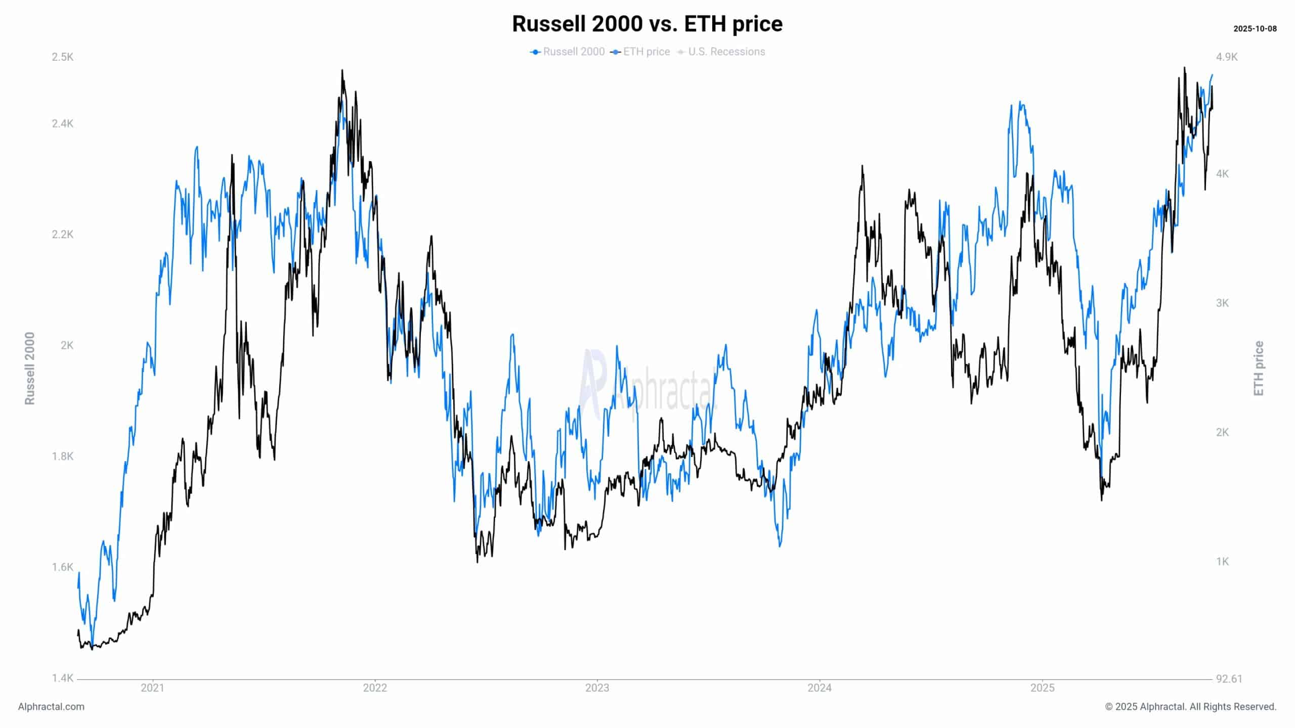 Russell 2000 vs ETH