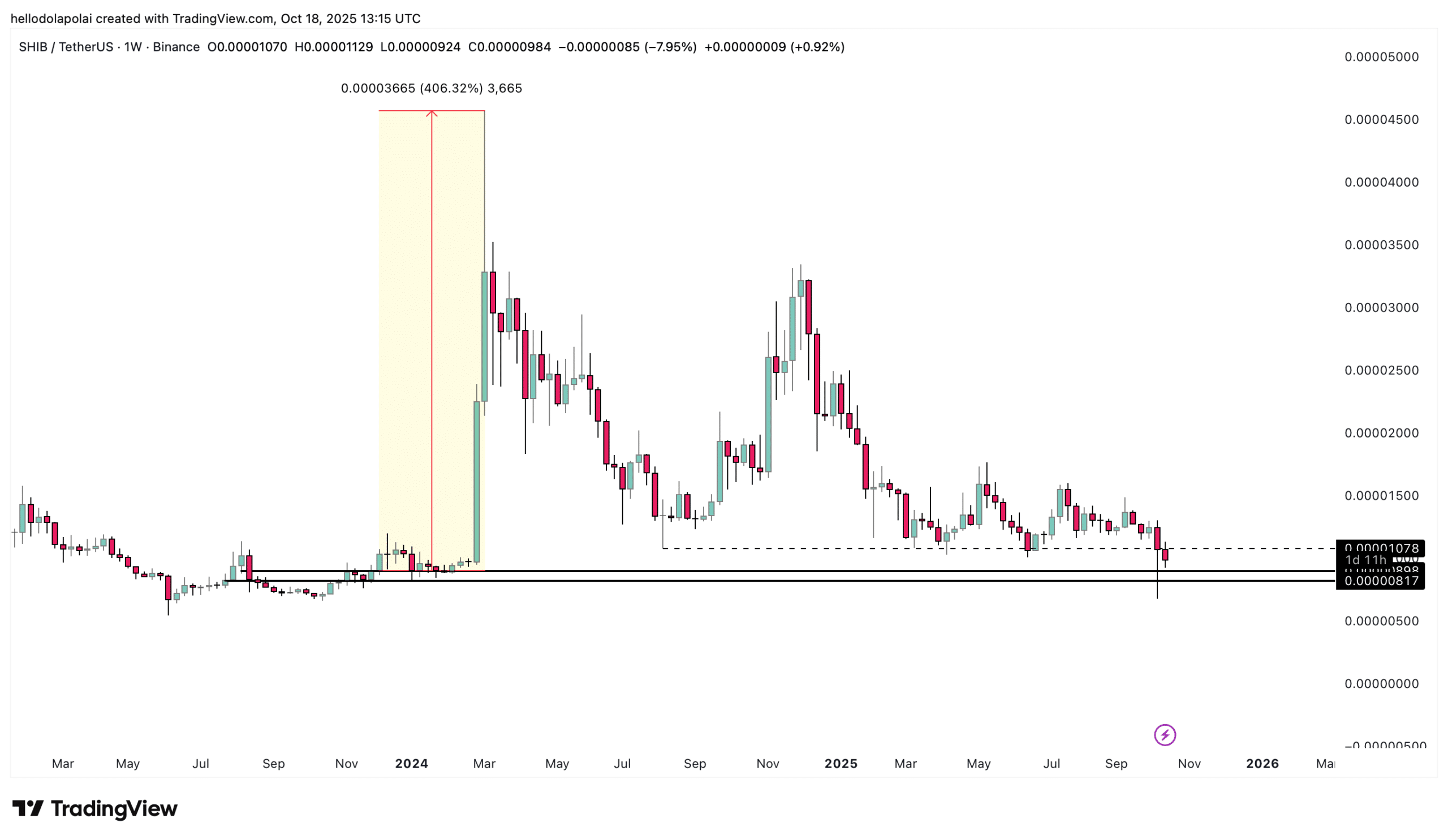 SHIB Nears Demand Zone That Fueled 2024 Rally: Potential Rebound Signals Emerge 1 SHIB price chart.