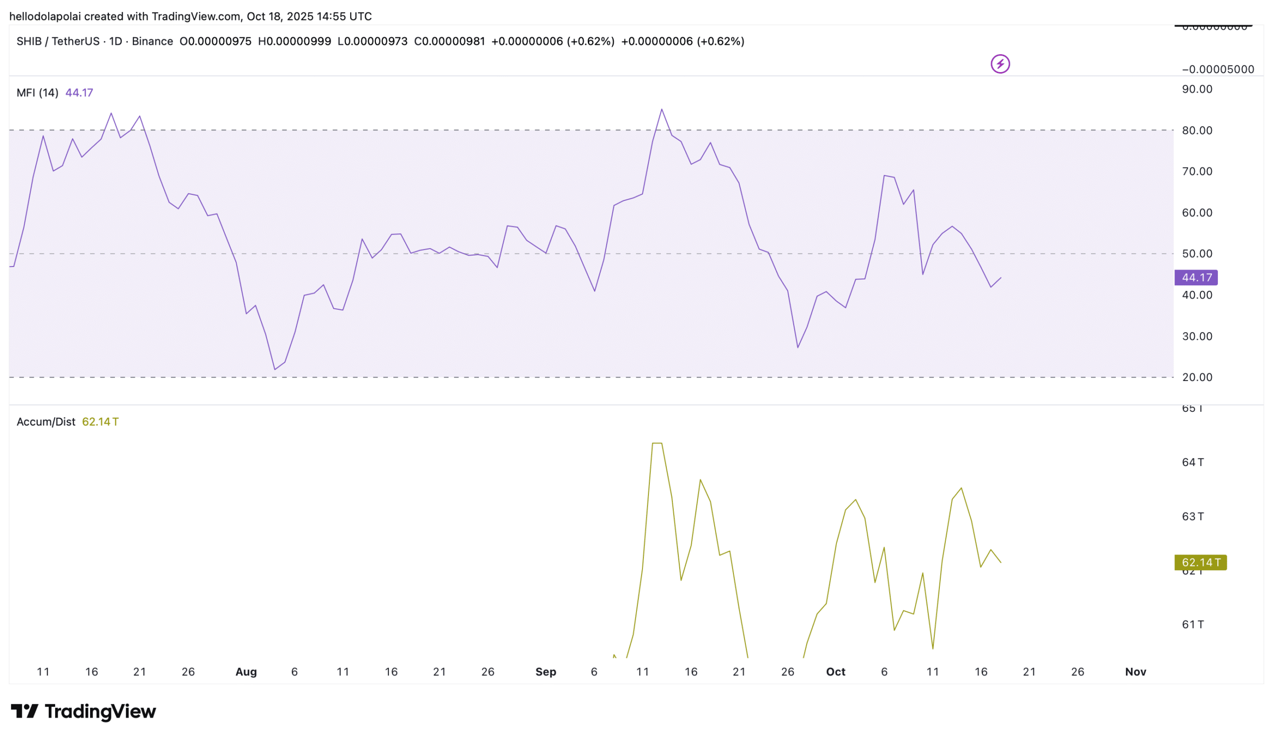 SHIB Nears Demand Zone That Fueled 2024 Rally: Potential Rebound Signals Emerge 3 SHIB technical indicator.