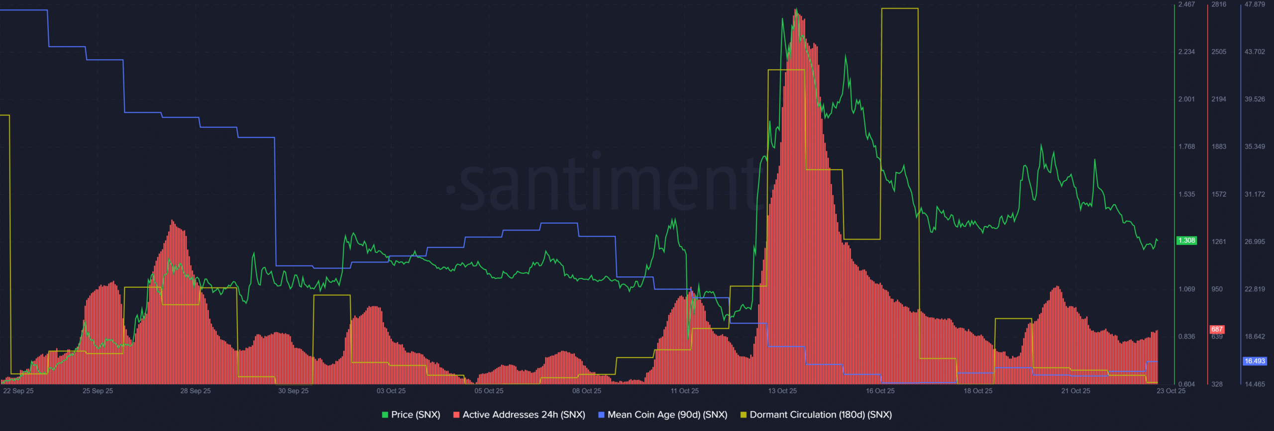 SNX Shows Short-Term Weakness After Rally: Can Bulls Defend Key $1.2 Support? 3 SNX Santiment