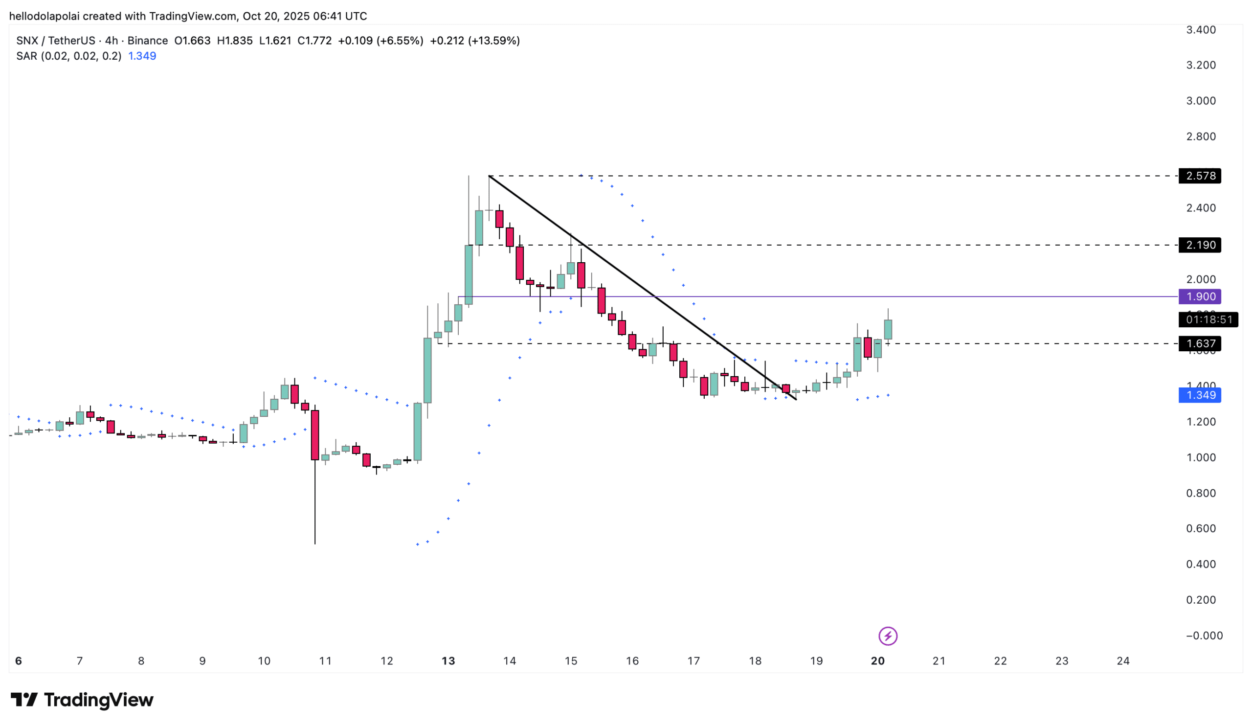 Synthetix (SNX) Surges 25% on Liquidity Boost: Could It Reach $2? 3 SNX price chart.
