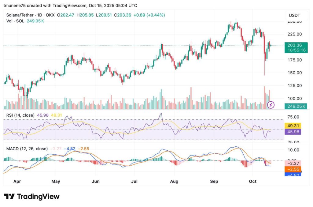 Solana Eyes Key Shift as Compression Between Resistance and Support Intensifies
