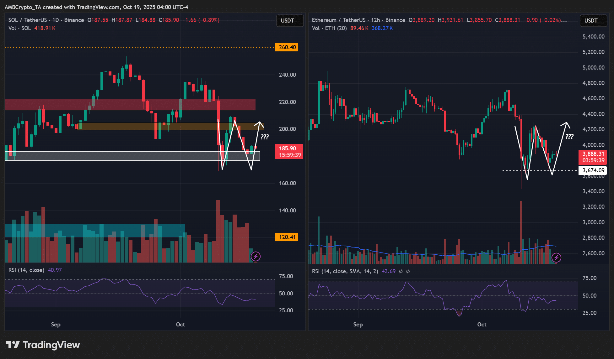 Bitcoin Uncertainty Clouds Potential Recovery for Ethereum and Solana 1 Ethereum Solana