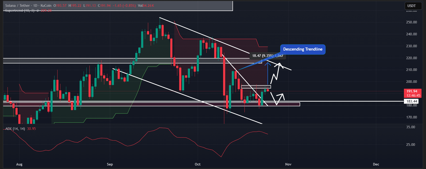Solana Nears $196 Resistance After $8.37M Whale Accumulation 1 Solana Technical outlook