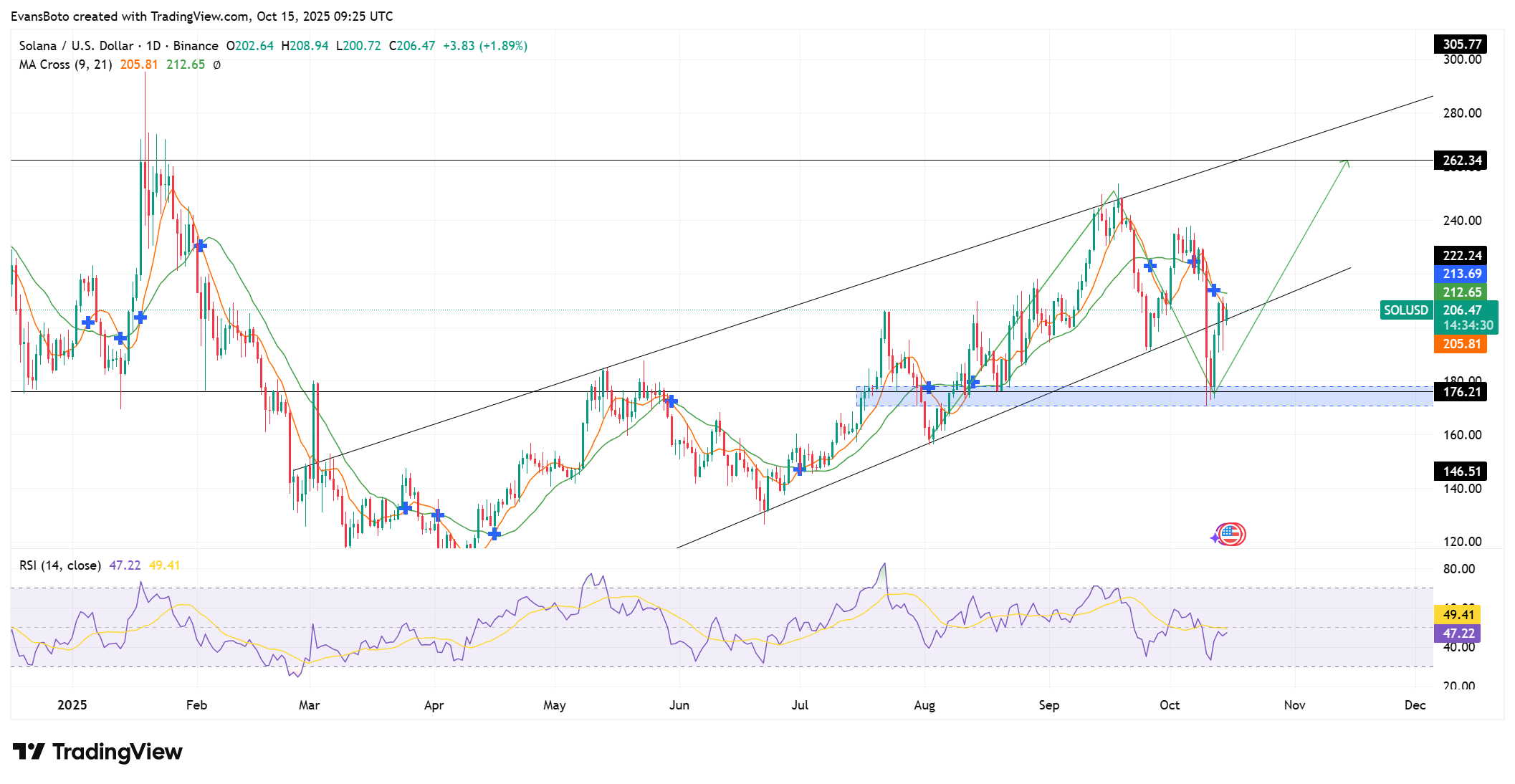 Forward Industries’ $192M SOL Transfer May Signal Treasury Rotation As Solana Strategies’ Accumulation and Positive Funding Rates Hint at Renewed Demand 1 SOLUSD 2025 10 15 12 25 30