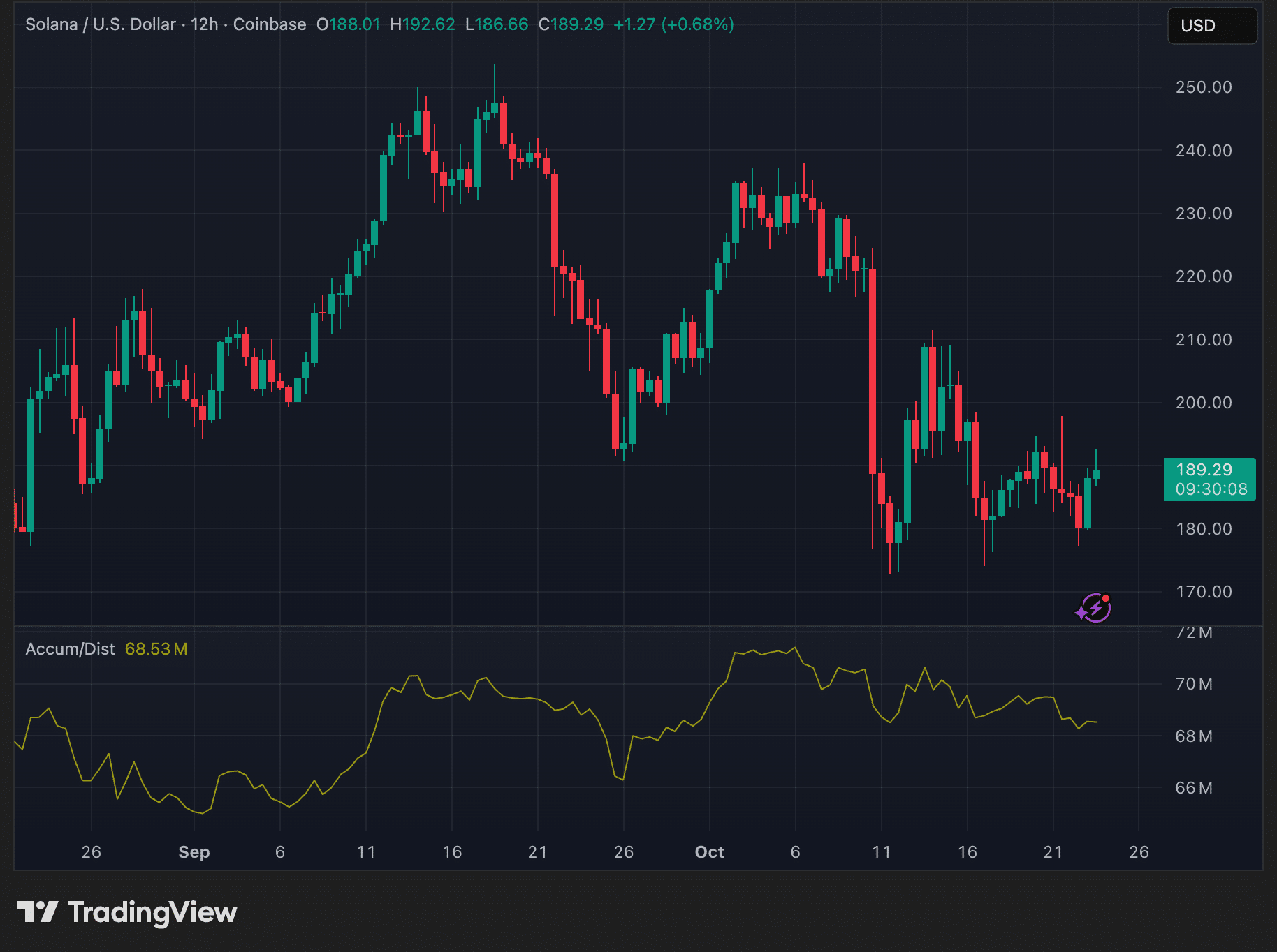 Solana daily timeframe price trend