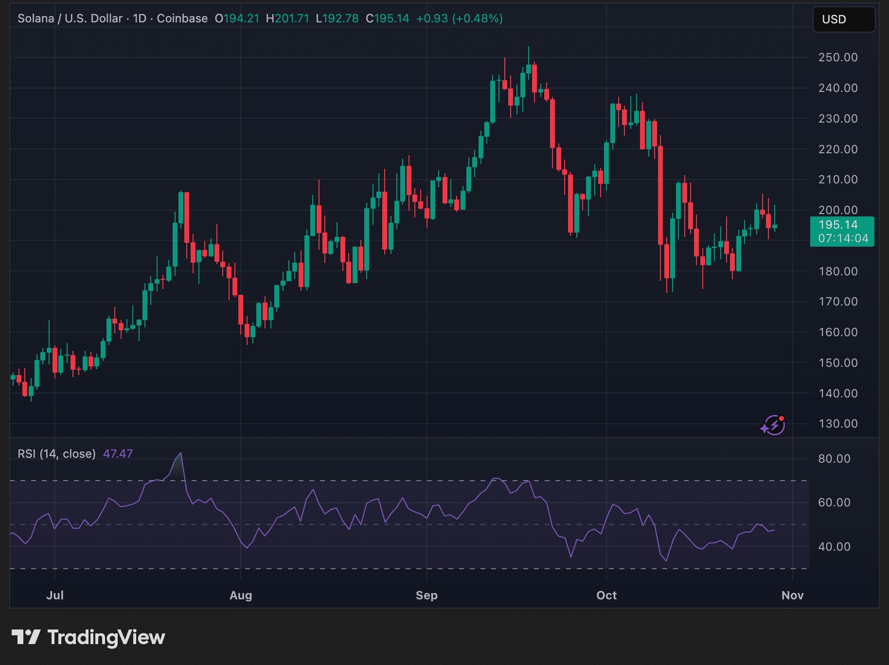 Solana Whale Moves $40M to Coinbase Amid BSOL ETF Surge, Hints at Institutional Shift 1 Solana price trend