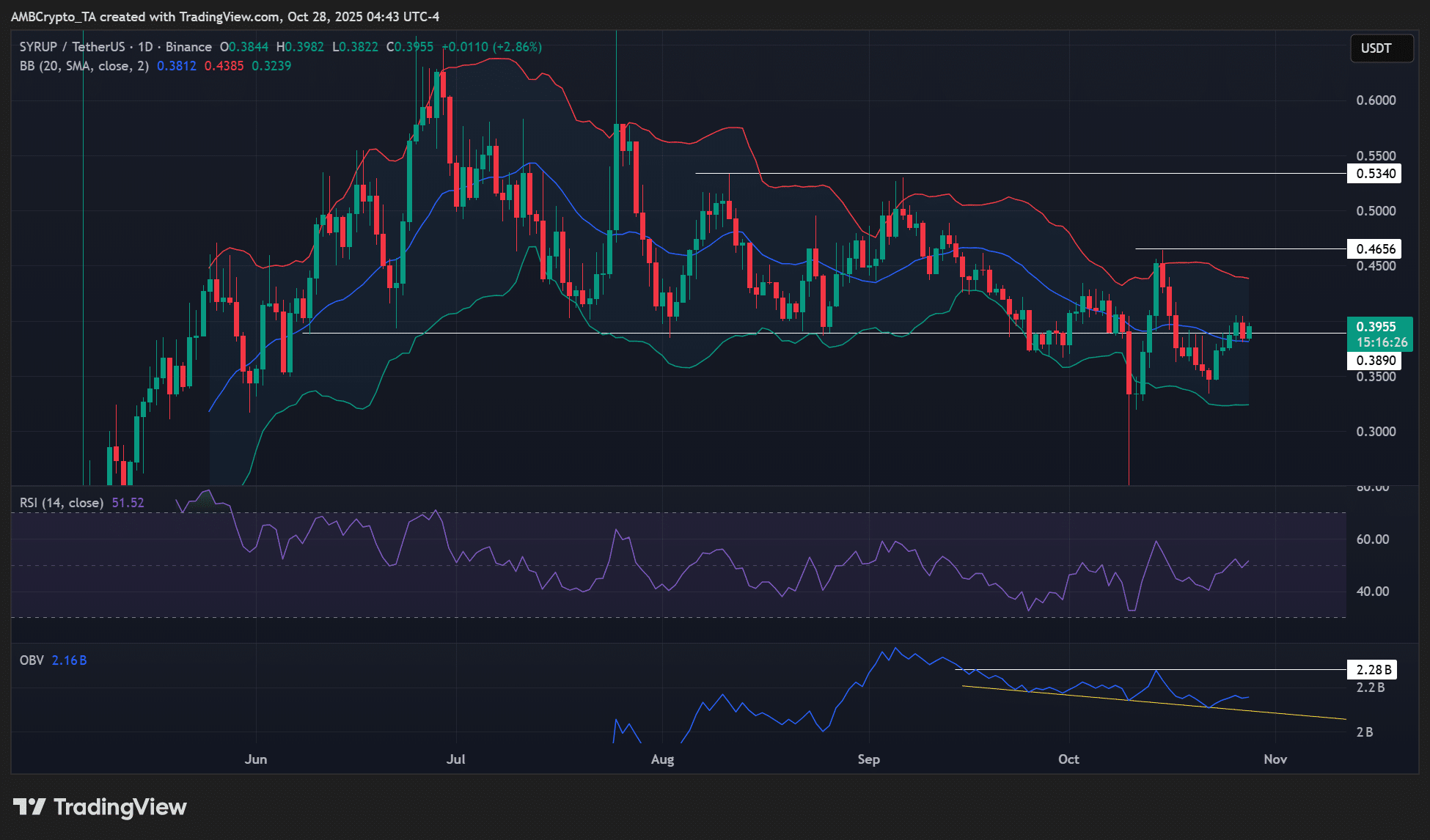Maple Finance Proposes SYRUP Buybacks and Staking Removal Amid Protocol Growth 7 SYRUP