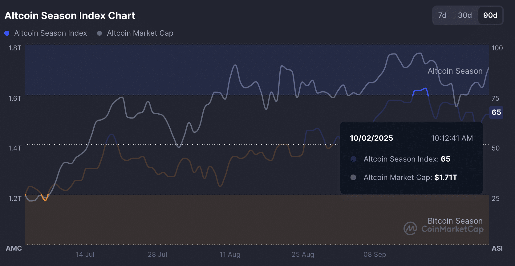 Altcoin season chart.