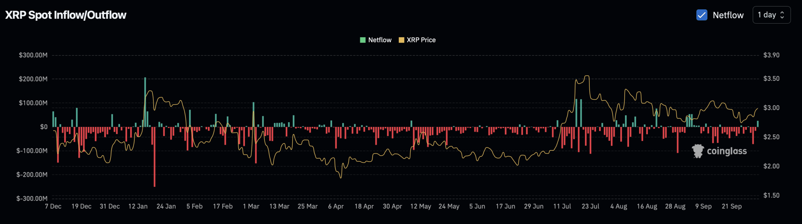XRP spot exchange netflow