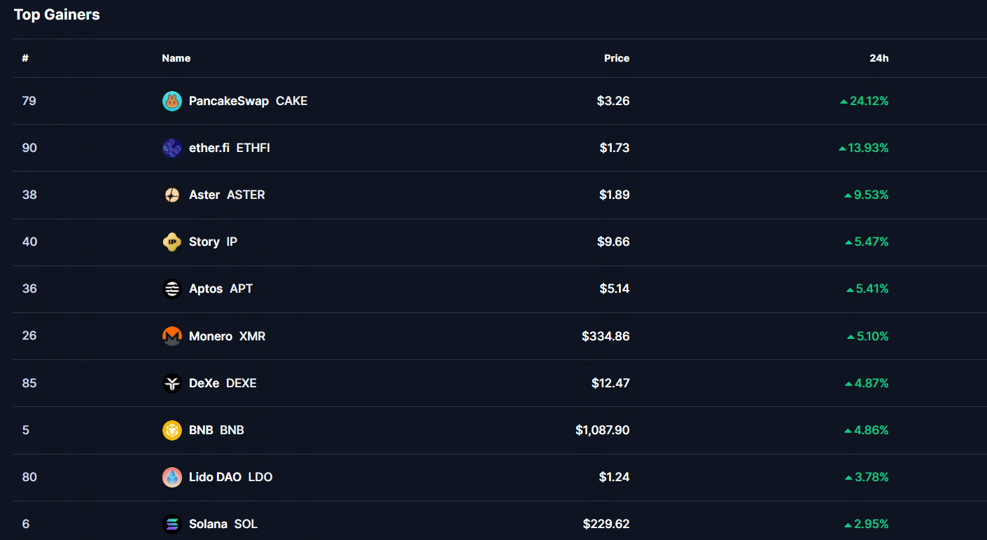 Top gainers