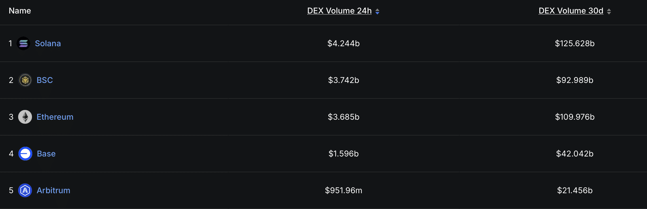 Solana on-chain volume. 