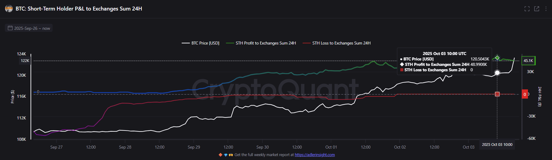 BTC STHs