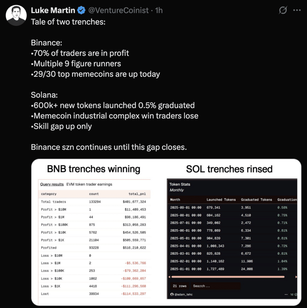 BNB vs Solana memecoins