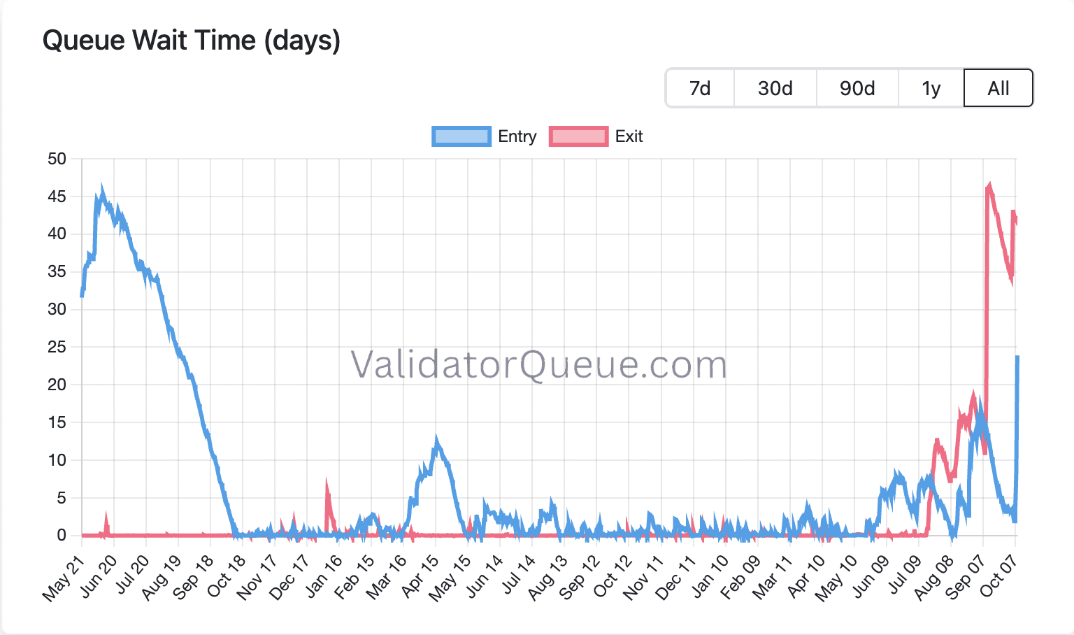 Ethereum validator data