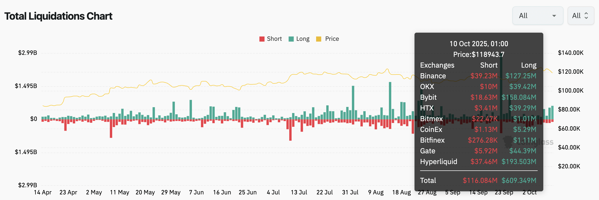 Crypto market liquidation