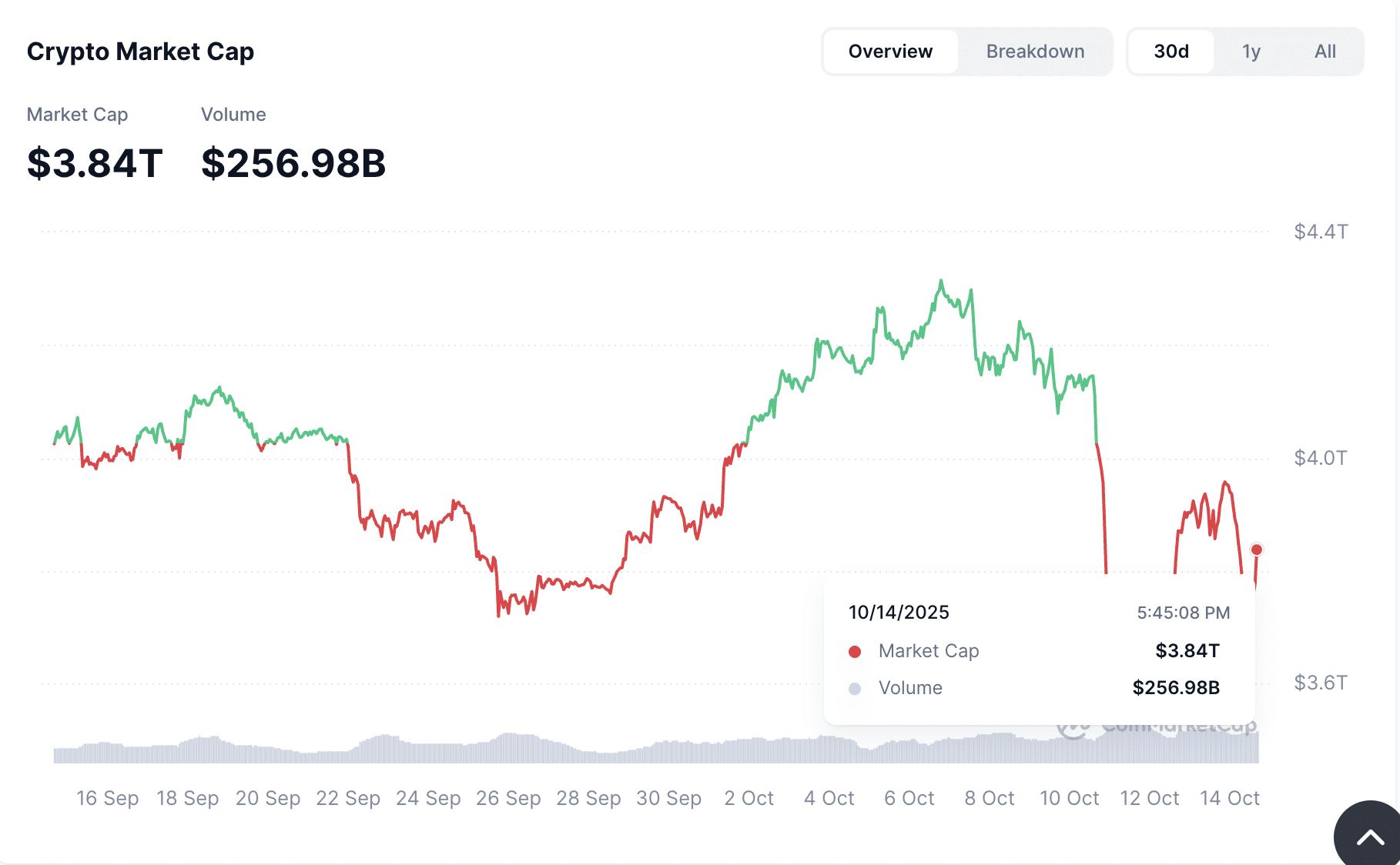 Powell Hints at Possible End to QT; Bitcoin May See Brief Rebound as Market Stays Cautious 1 Crypto market after Powell speech
