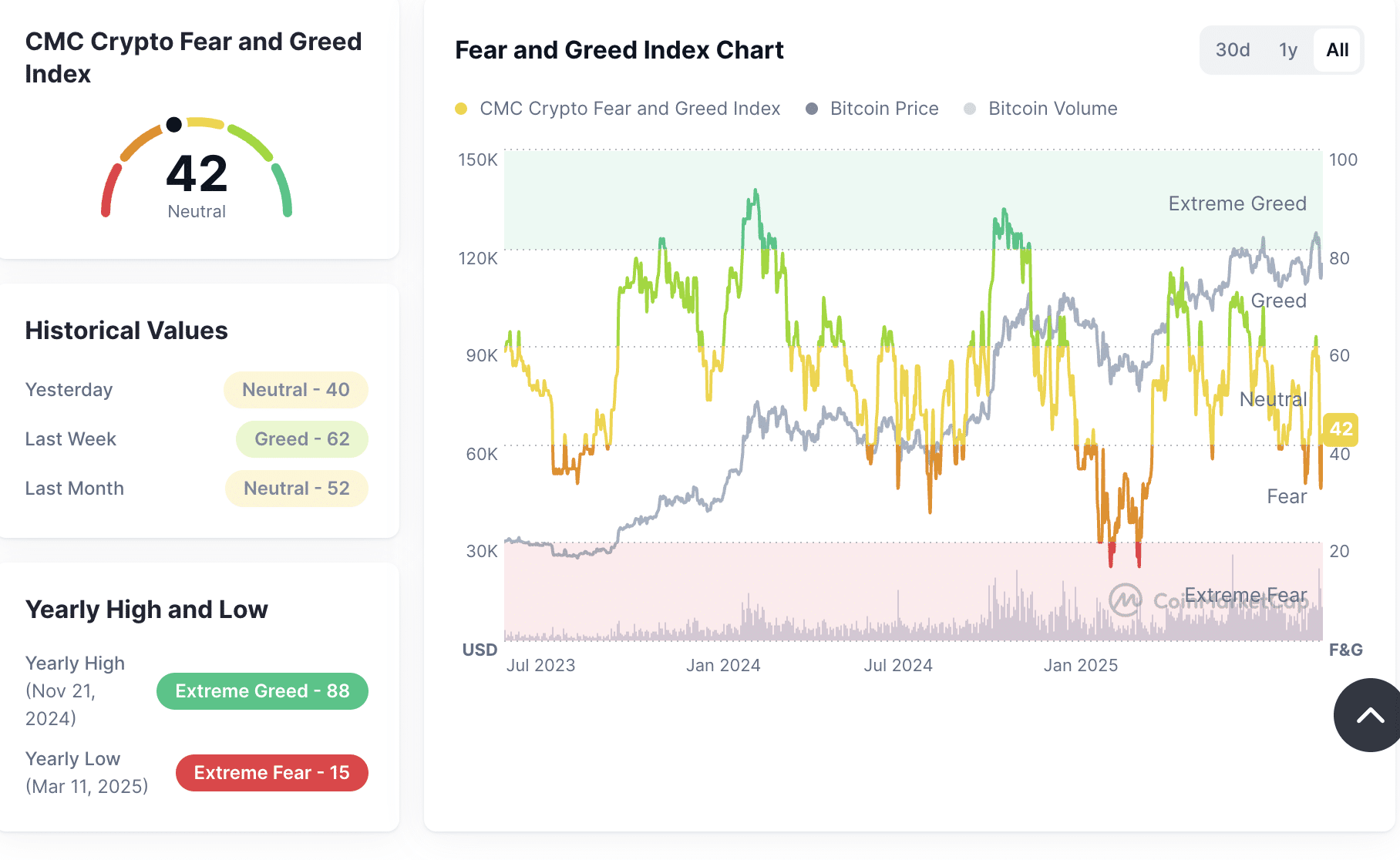 Powell Hints at Possible End to QT; Bitcoin May See Brief Rebound as Market Stays Cautious 2 Crypto market fear and greed index after Powell speech