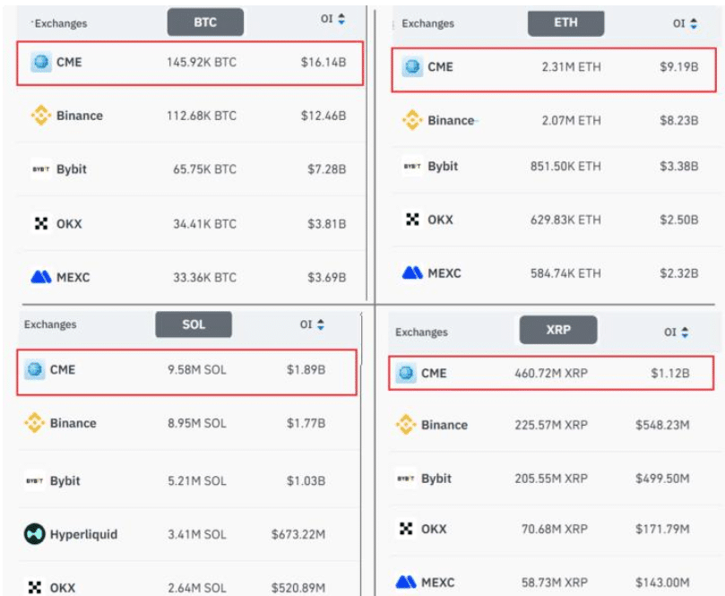 Bitcoin: CME Futures' Open Interest Could Signal Rotation of Flows While Binance Keeps Volume Edge 1 CME futures