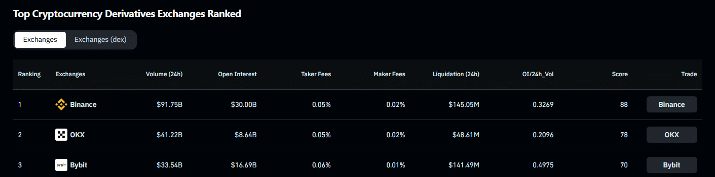 Bitcoin: CME Futures' Open Interest Could Signal Rotation of Flows While Binance Keeps Volume Edge 2 Binance
