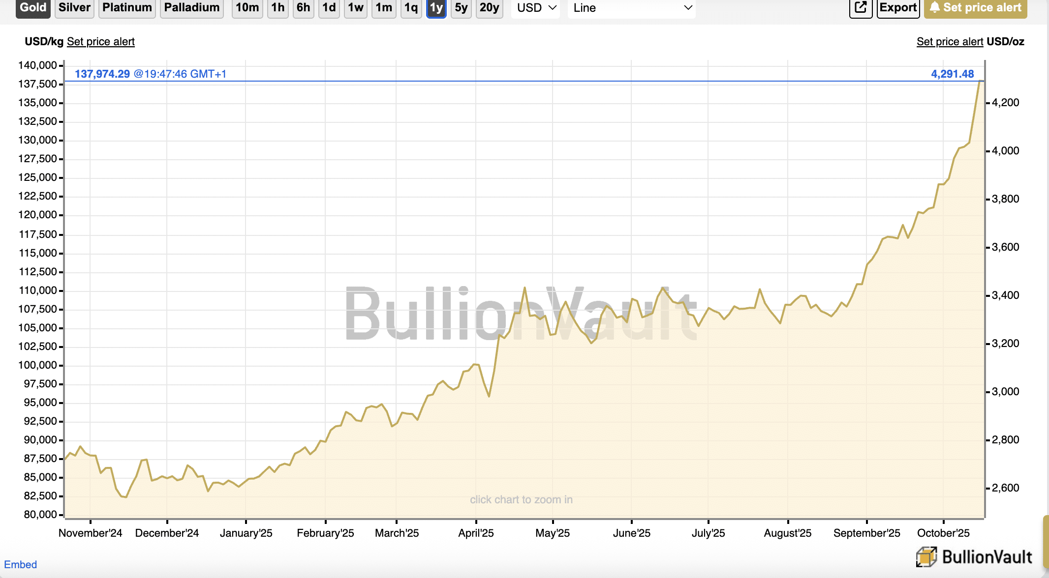 Gold May Be Outperforming Bitcoin Since August, but Bitcoin Still Shows Resilience, Data Suggests 3 Gold price trend