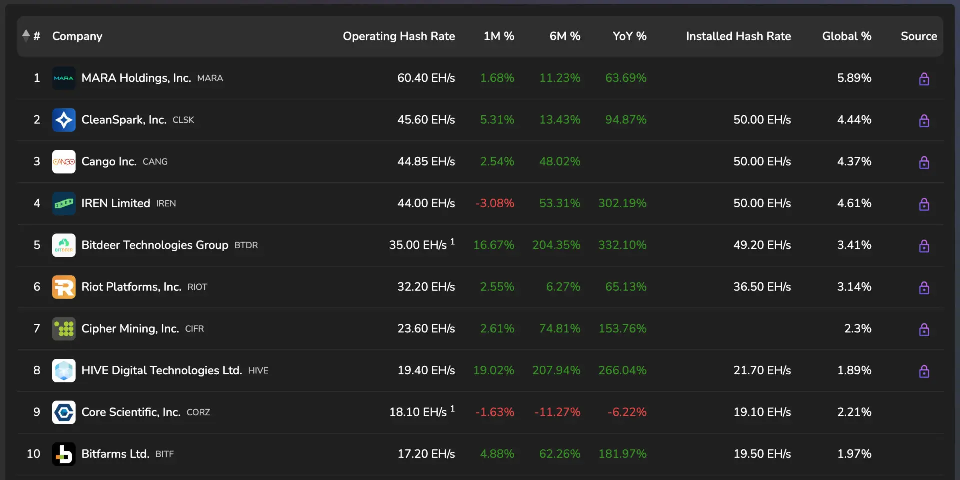 Bitdeer hits 35 EH/s, ranking 5th among public crypto miners.