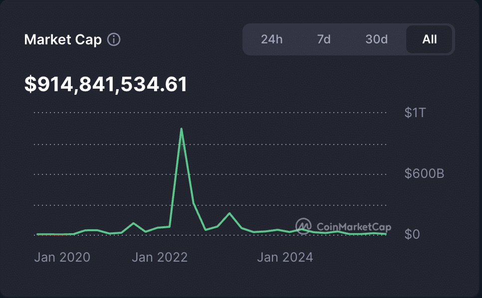 OpenSea Sees Token Trading Pivot With $SEA Token Planned for 2026, Expanding Beyond NFT Marketplaces 1 NFT all-time market cap trend
